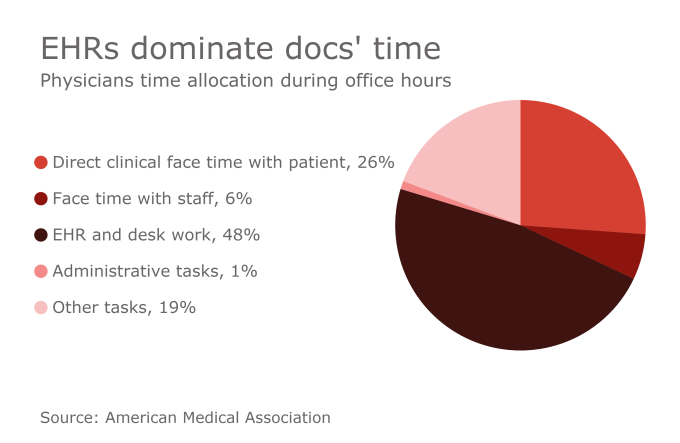 EHRs chart